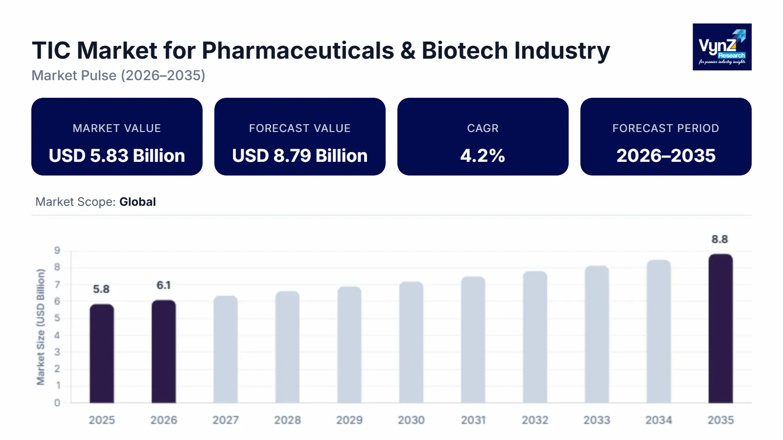 TIC Market for Pharmaceuticals & Biotech Industry Size
